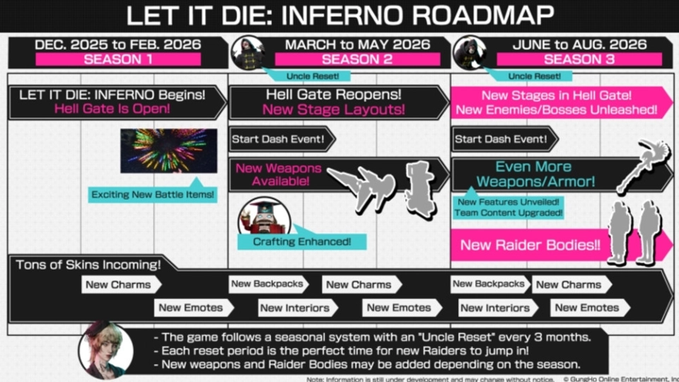let it die inferno roadmap