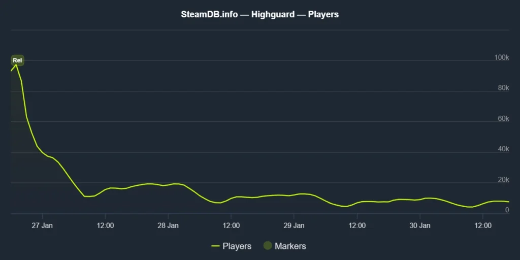 Highguard charts