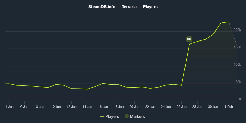 Terraria steam charts